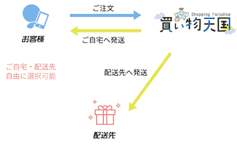 配送先住所の設定